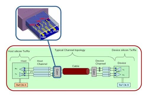 What's the difference between USB2.0 and usb 3.0?